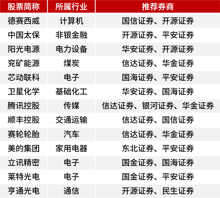 11月券商“黄金股”来了！机构看好科技增长方式