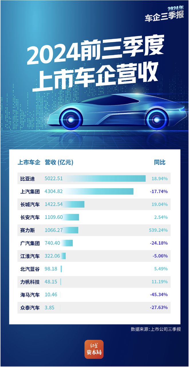 A股11家车企三季度业绩：比亚迪领跑，赛力士增长最强，上汽、广汽下滑