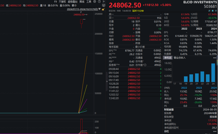 疯狂的！一日暴涨6692535%！印度股市有神奇的一幕