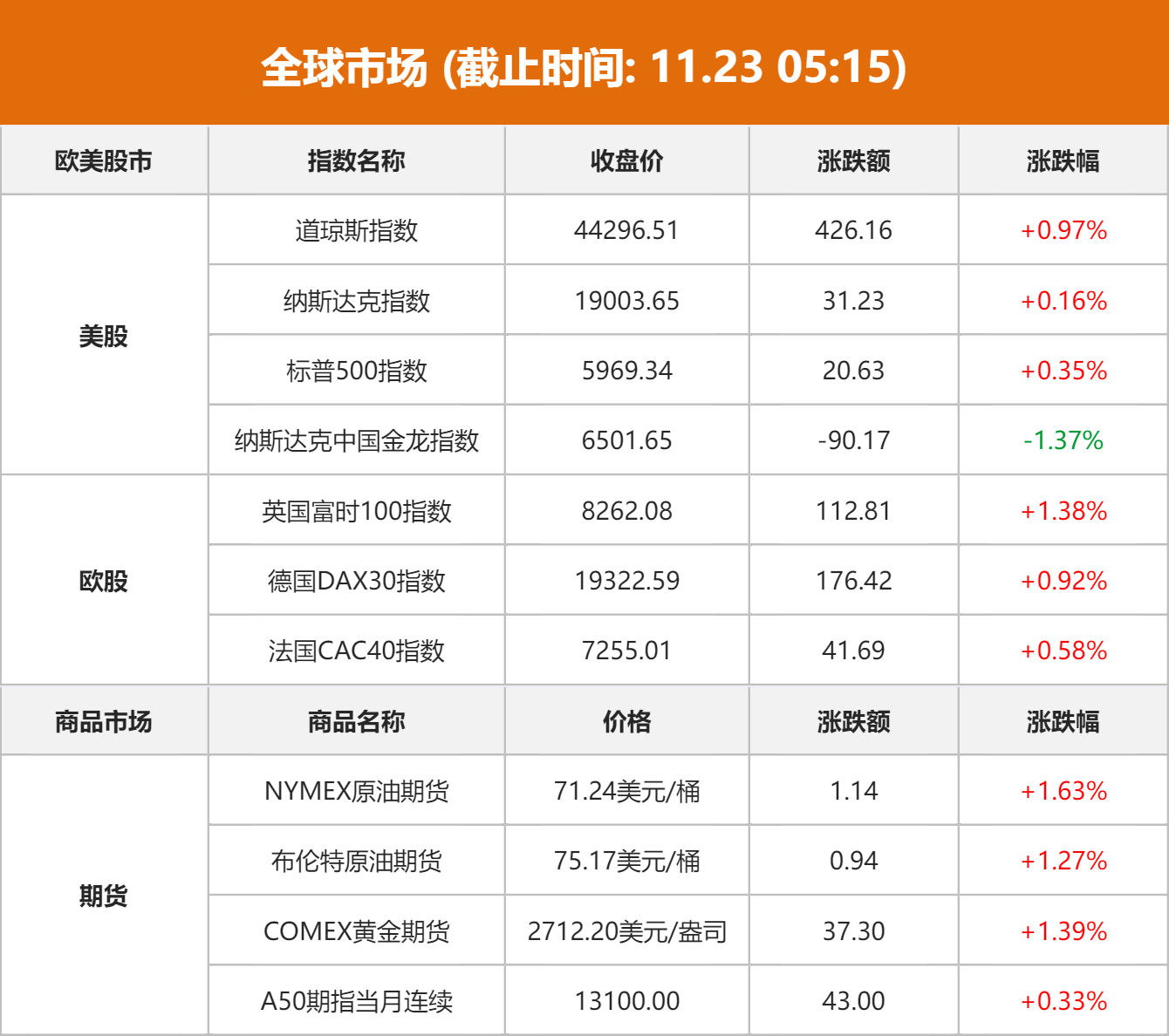 全球市场：欧美股市收高，道指创收盘新高，百货板块普遍上涨。