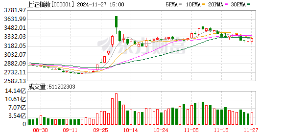 A股三大指数收高：创业板指涨近3%，小米经济概念股持续爆发