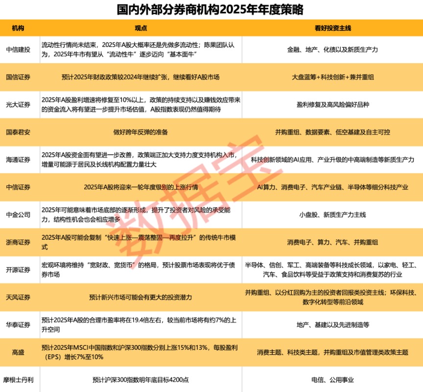 13家券商2025战略已出炉，两条主线浮现。 15只融资客户加仓+并购重组的滞涨潜力股已出炉。